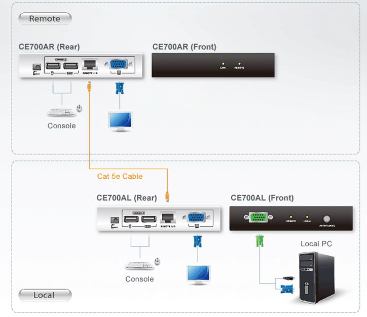Aten KVM Extender USB: la soluzione intelligente