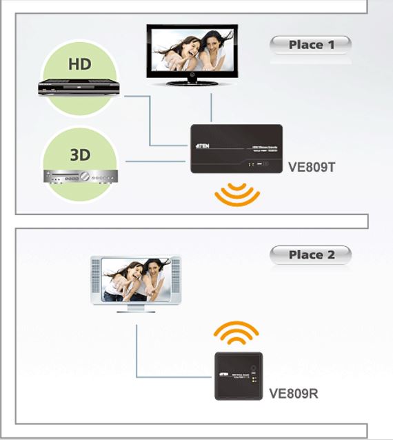 ATEN Wireless HDMI Extender VE809R + VE809E: la soluzione intelligente